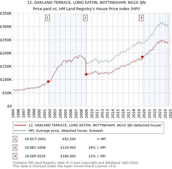 12, OAKLAND TERRACE, LONG EATON, NOTTINGHAM, NG10 3JN: Price paid vs HM Land Registry's House Price Index