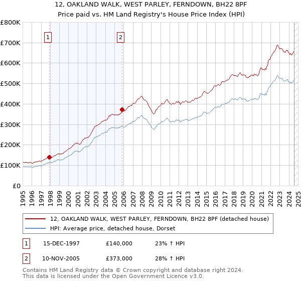 12, OAKLAND WALK, WEST PARLEY, FERNDOWN, BH22 8PF: Price paid vs HM Land Registry's House Price Index