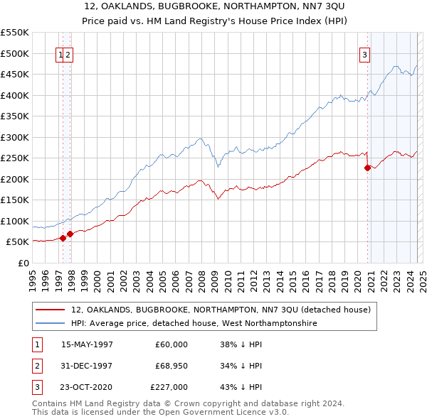 12, OAKLANDS, BUGBROOKE, NORTHAMPTON, NN7 3QU: Price paid vs HM Land Registry's House Price Index