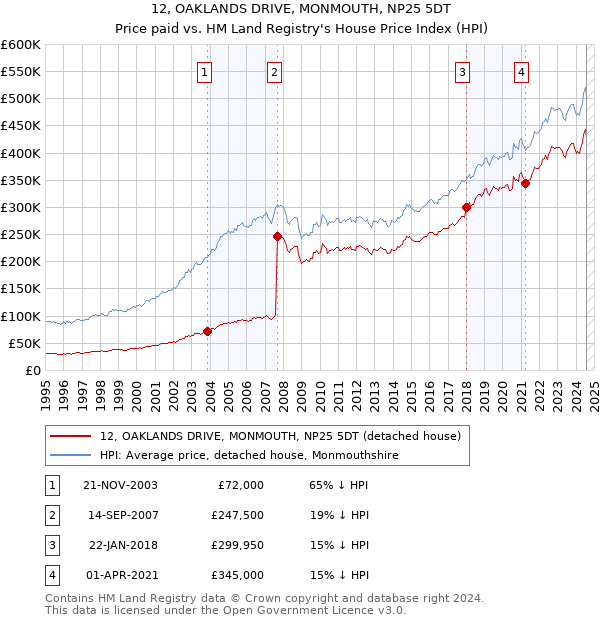 12, OAKLANDS DRIVE, MONMOUTH, NP25 5DT: Price paid vs HM Land Registry's House Price Index