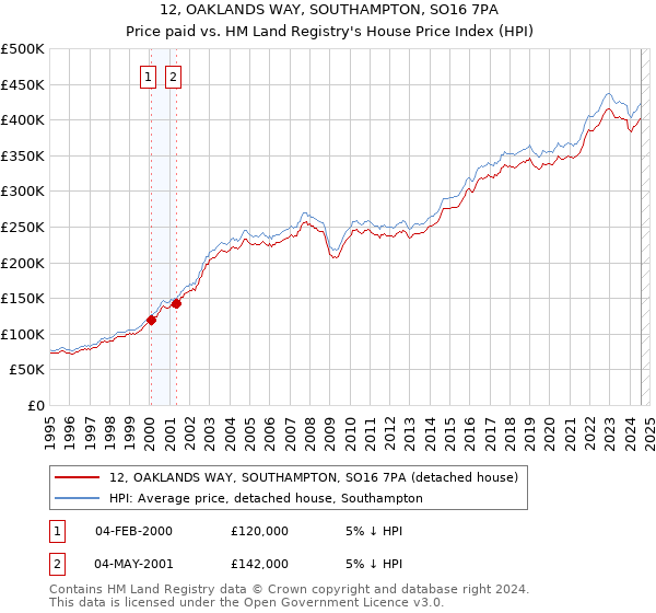 12, OAKLANDS WAY, SOUTHAMPTON, SO16 7PA: Price paid vs HM Land Registry's House Price Index