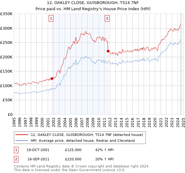 12, OAKLEY CLOSE, GUISBOROUGH, TS14 7NF: Price paid vs HM Land Registry's House Price Index