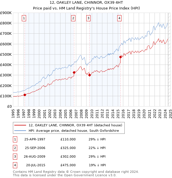 12, OAKLEY LANE, CHINNOR, OX39 4HT: Price paid vs HM Land Registry's House Price Index