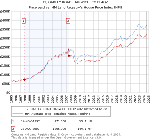 12, OAKLEY ROAD, HARWICH, CO12 4QZ: Price paid vs HM Land Registry's House Price Index