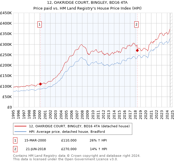 12, OAKRIDGE COURT, BINGLEY, BD16 4TA: Price paid vs HM Land Registry's House Price Index