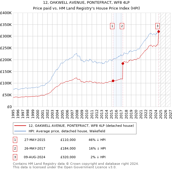 12, OAKWELL AVENUE, PONTEFRACT, WF8 4LP: Price paid vs HM Land Registry's House Price Index