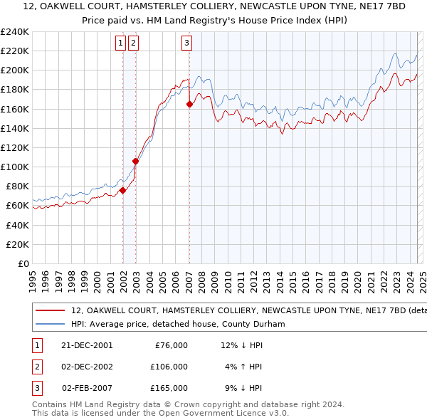 12, OAKWELL COURT, HAMSTERLEY COLLIERY, NEWCASTLE UPON TYNE, NE17 7BD: Price paid vs HM Land Registry's House Price Index