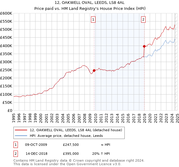 12, OAKWELL OVAL, LEEDS, LS8 4AL: Price paid vs HM Land Registry's House Price Index