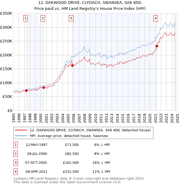 12, OAKWOOD DRIVE, CLYDACH, SWANSEA, SA8 4DG: Price paid vs HM Land Registry's House Price Index