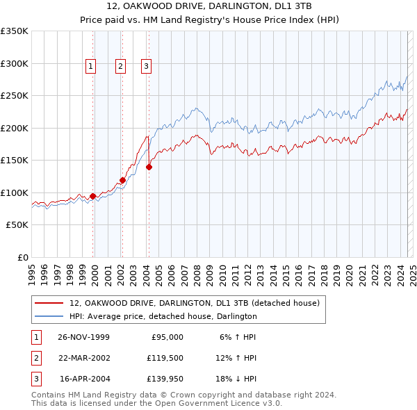 12, OAKWOOD DRIVE, DARLINGTON, DL1 3TB: Price paid vs HM Land Registry's House Price Index