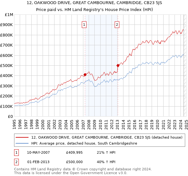 12, OAKWOOD DRIVE, GREAT CAMBOURNE, CAMBRIDGE, CB23 5JS: Price paid vs HM Land Registry's House Price Index