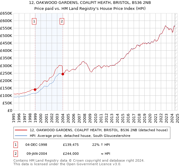 12, OAKWOOD GARDENS, COALPIT HEATH, BRISTOL, BS36 2NB: Price paid vs HM Land Registry's House Price Index