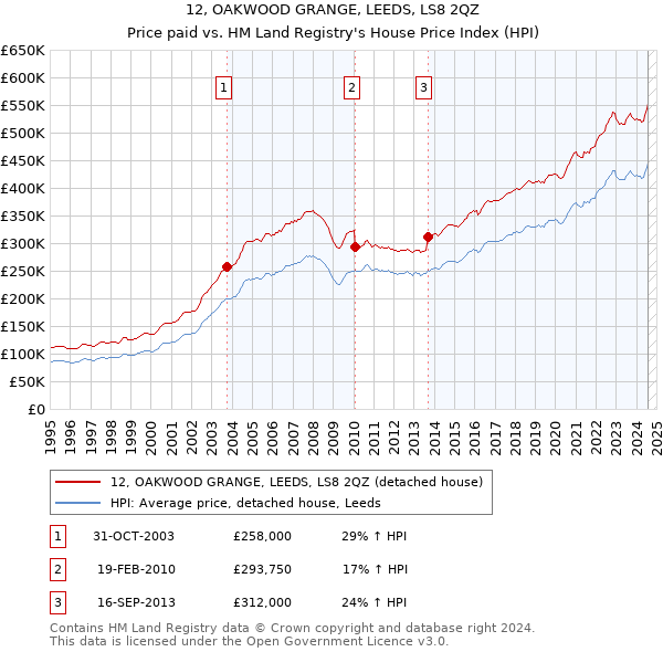 12, OAKWOOD GRANGE, LEEDS, LS8 2QZ: Price paid vs HM Land Registry's House Price Index