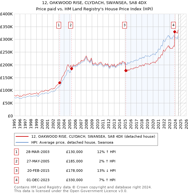 12, OAKWOOD RISE, CLYDACH, SWANSEA, SA8 4DX: Price paid vs HM Land Registry's House Price Index