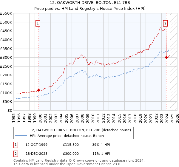 12, OAKWORTH DRIVE, BOLTON, BL1 7BB: Price paid vs HM Land Registry's House Price Index