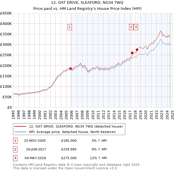 12, OAT DRIVE, SLEAFORD, NG34 7WQ: Price paid vs HM Land Registry's House Price Index