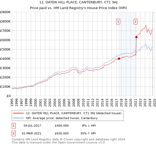 12, OATEN HILL PLACE, CANTERBURY, CT1 3HJ: Price paid vs HM Land Registry's House Price Index