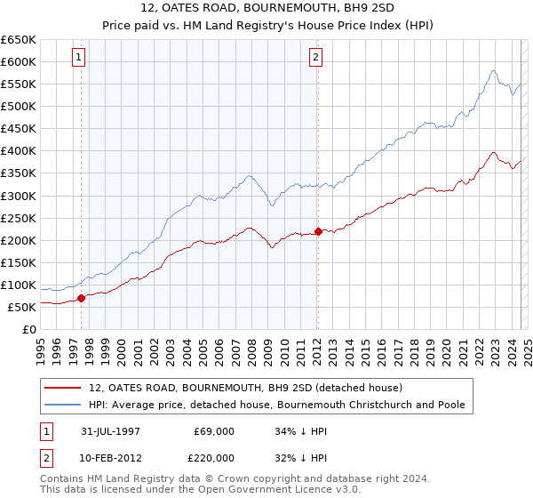 12, OATES ROAD, BOURNEMOUTH, BH9 2SD: Price paid vs HM Land Registry's House Price Index