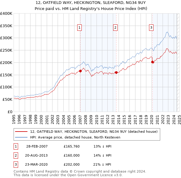 12, OATFIELD WAY, HECKINGTON, SLEAFORD, NG34 9UY: Price paid vs HM Land Registry's House Price Index