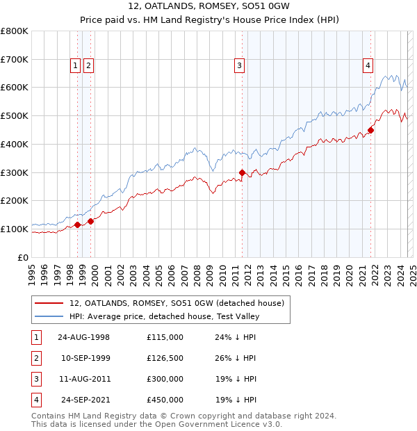 12, OATLANDS, ROMSEY, SO51 0GW: Price paid vs HM Land Registry's House Price Index