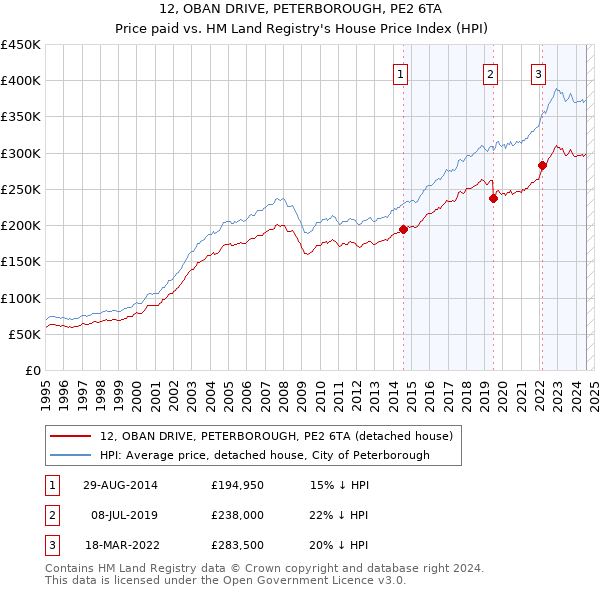 12, OBAN DRIVE, PETERBOROUGH, PE2 6TA: Price paid vs HM Land Registry's House Price Index