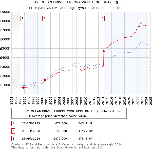 12, OCEAN DRIVE, FERRING, WORTHING, BN12 5QJ: Price paid vs HM Land Registry's House Price Index