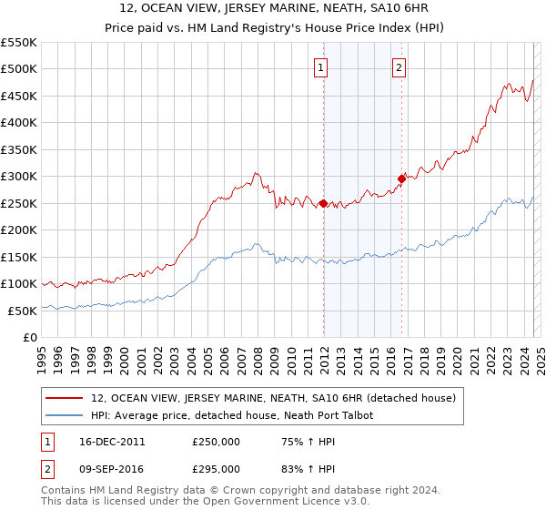 12, OCEAN VIEW, JERSEY MARINE, NEATH, SA10 6HR: Price paid vs HM Land Registry's House Price Index