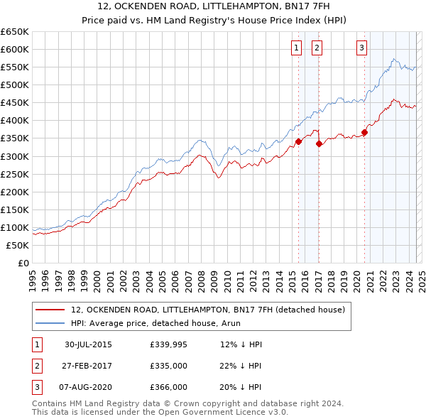 12, OCKENDEN ROAD, LITTLEHAMPTON, BN17 7FH: Price paid vs HM Land Registry's House Price Index