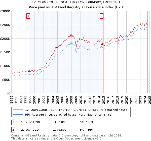 12, ODIN COURT, SCARTHO TOP, GRIMSBY, DN33 3RH: Price paid vs HM Land Registry's House Price Index