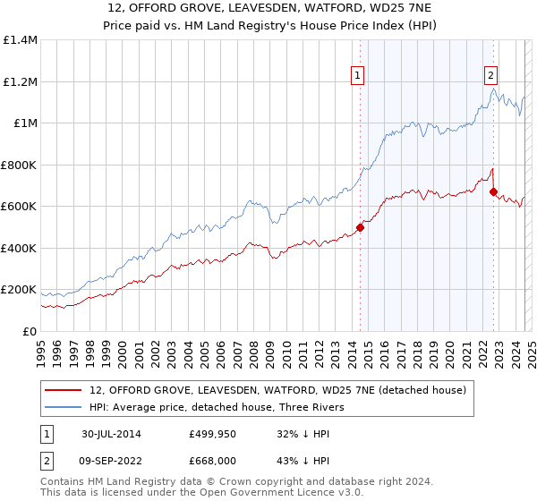 12, OFFORD GROVE, LEAVESDEN, WATFORD, WD25 7NE: Price paid vs HM Land Registry's House Price Index