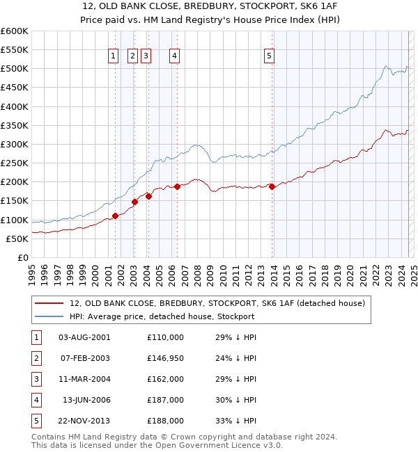 12, OLD BANK CLOSE, BREDBURY, STOCKPORT, SK6 1AF: Price paid vs HM Land Registry's House Price Index