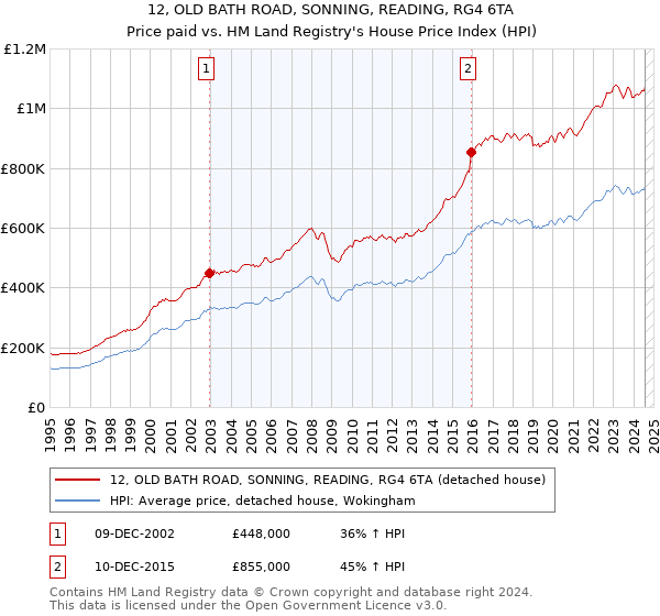 12, OLD BATH ROAD, SONNING, READING, RG4 6TA: Price paid vs HM Land Registry's House Price Index