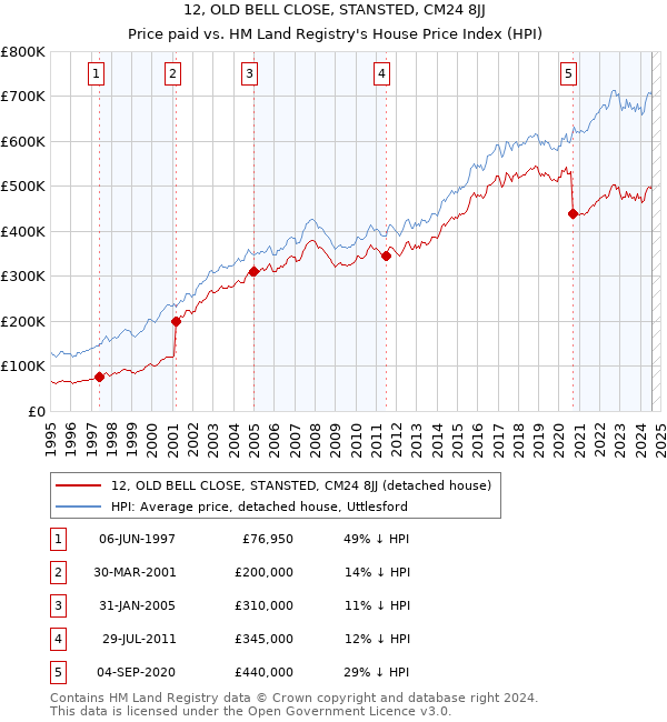 12, OLD BELL CLOSE, STANSTED, CM24 8JJ: Price paid vs HM Land Registry's House Price Index