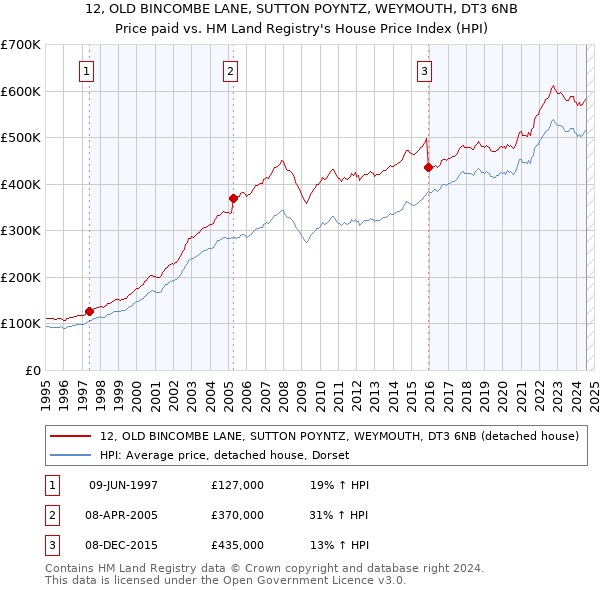 12, OLD BINCOMBE LANE, SUTTON POYNTZ, WEYMOUTH, DT3 6NB: Price paid vs HM Land Registry's House Price Index