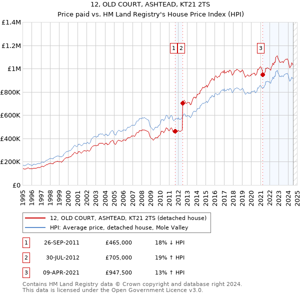 12, OLD COURT, ASHTEAD, KT21 2TS: Price paid vs HM Land Registry's House Price Index