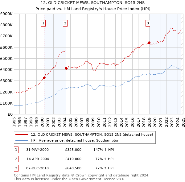 12, OLD CRICKET MEWS, SOUTHAMPTON, SO15 2NS: Price paid vs HM Land Registry's House Price Index