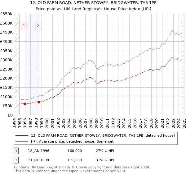 12, OLD FARM ROAD, NETHER STOWEY, BRIDGWATER, TA5 1PE: Price paid vs HM Land Registry's House Price Index