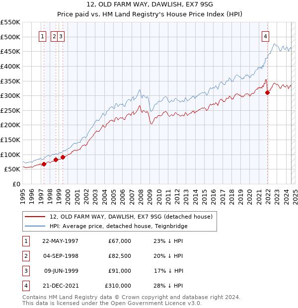 12, OLD FARM WAY, DAWLISH, EX7 9SG: Price paid vs HM Land Registry's House Price Index