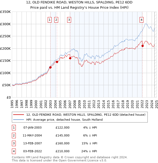 12, OLD FENDIKE ROAD, WESTON HILLS, SPALDING, PE12 6DD: Price paid vs HM Land Registry's House Price Index