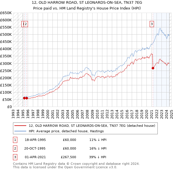 12, OLD HARROW ROAD, ST LEONARDS-ON-SEA, TN37 7EG: Price paid vs HM Land Registry's House Price Index