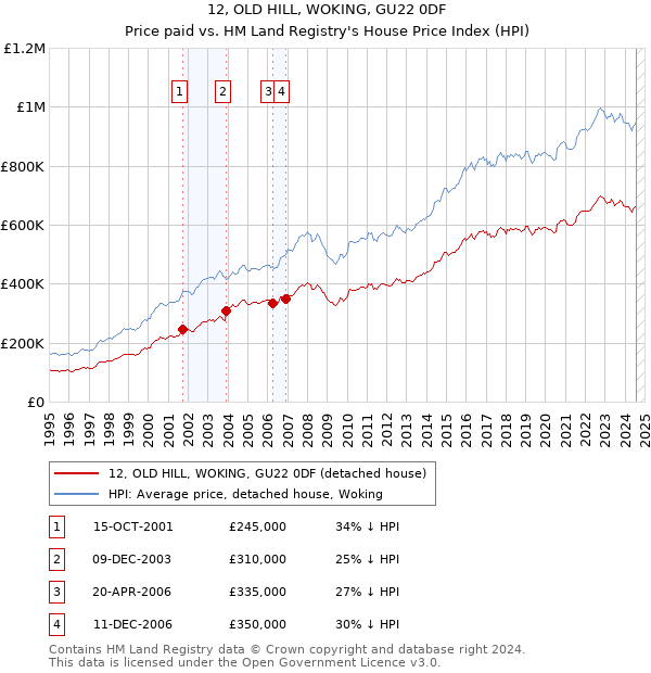 12, OLD HILL, WOKING, GU22 0DF: Price paid vs HM Land Registry's House Price Index