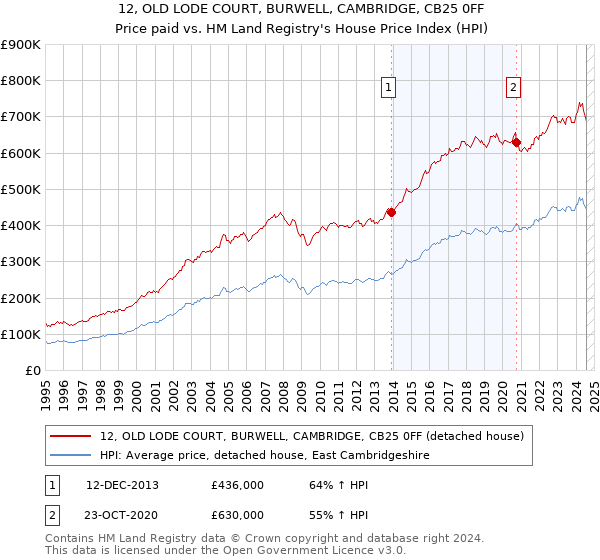 12, OLD LODE COURT, BURWELL, CAMBRIDGE, CB25 0FF: Price paid vs HM Land Registry's House Price Index