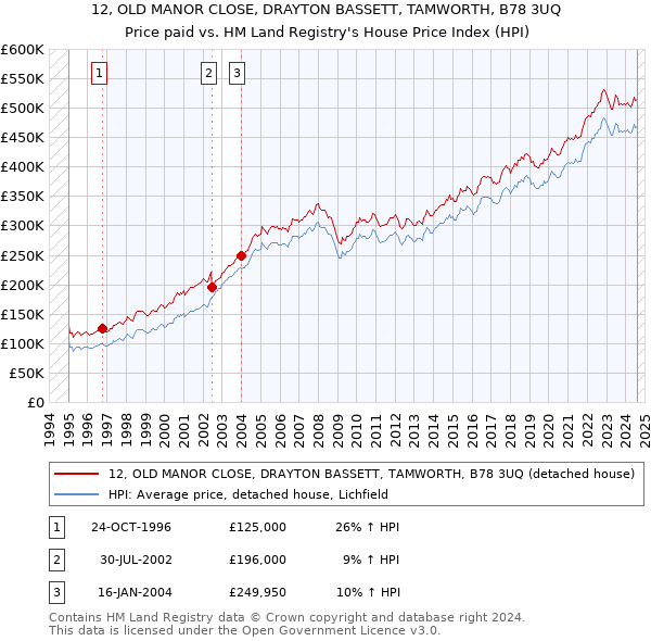 12, OLD MANOR CLOSE, DRAYTON BASSETT, TAMWORTH, B78 3UQ: Price paid vs HM Land Registry's House Price Index