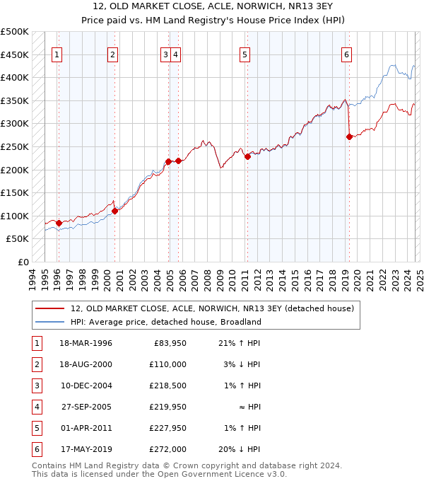 12, OLD MARKET CLOSE, ACLE, NORWICH, NR13 3EY: Price paid vs HM Land Registry's House Price Index