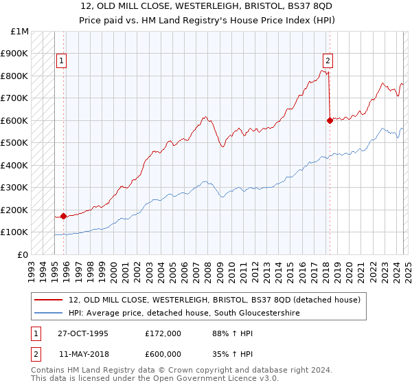 12, OLD MILL CLOSE, WESTERLEIGH, BRISTOL, BS37 8QD: Price paid vs HM Land Registry's House Price Index