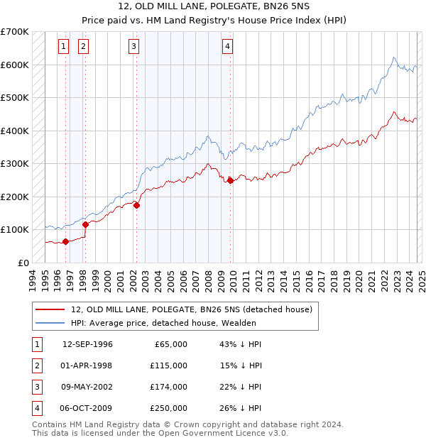 12, OLD MILL LANE, POLEGATE, BN26 5NS: Price paid vs HM Land Registry's House Price Index