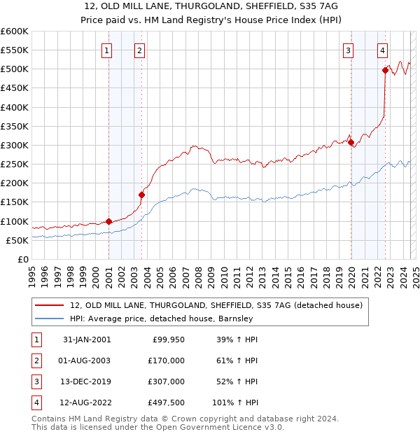 12, OLD MILL LANE, THURGOLAND, SHEFFIELD, S35 7AG: Price paid vs HM Land Registry's House Price Index