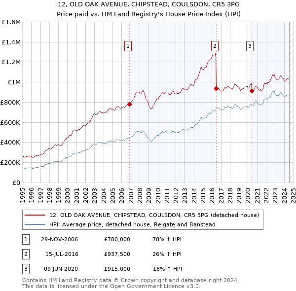 12, OLD OAK AVENUE, CHIPSTEAD, COULSDON, CR5 3PG: Price paid vs HM Land Registry's House Price Index