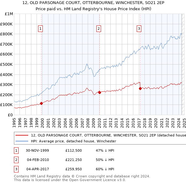 12, OLD PARSONAGE COURT, OTTERBOURNE, WINCHESTER, SO21 2EP: Price paid vs HM Land Registry's House Price Index