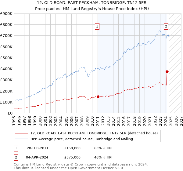 12, OLD ROAD, EAST PECKHAM, TONBRIDGE, TN12 5ER: Price paid vs HM Land Registry's House Price Index